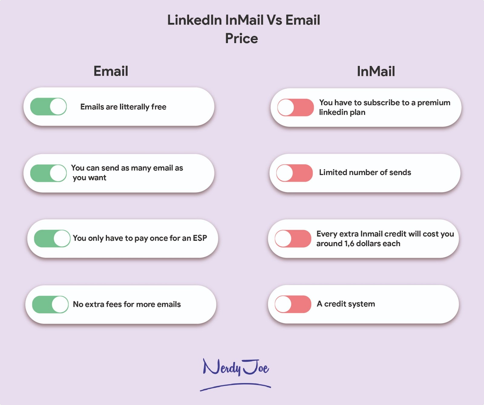 LinkedIn InMail vs Email: Price