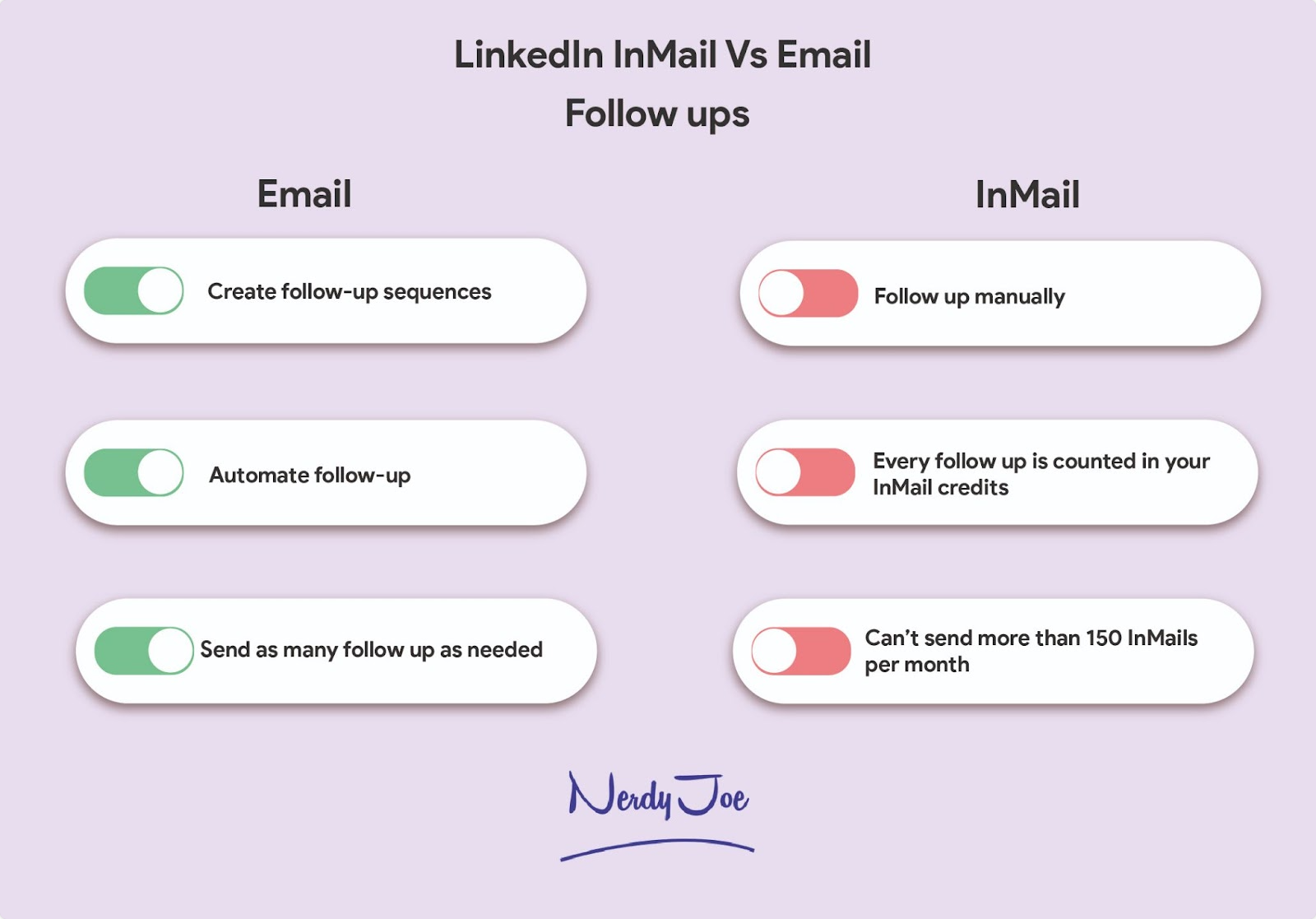 LinkedIn InMail vs Email: Follow ups