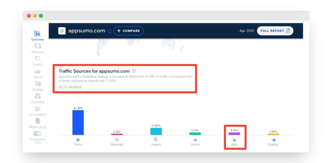 email marketing strategy: AppSumo's traffic source from email marketing campaigns