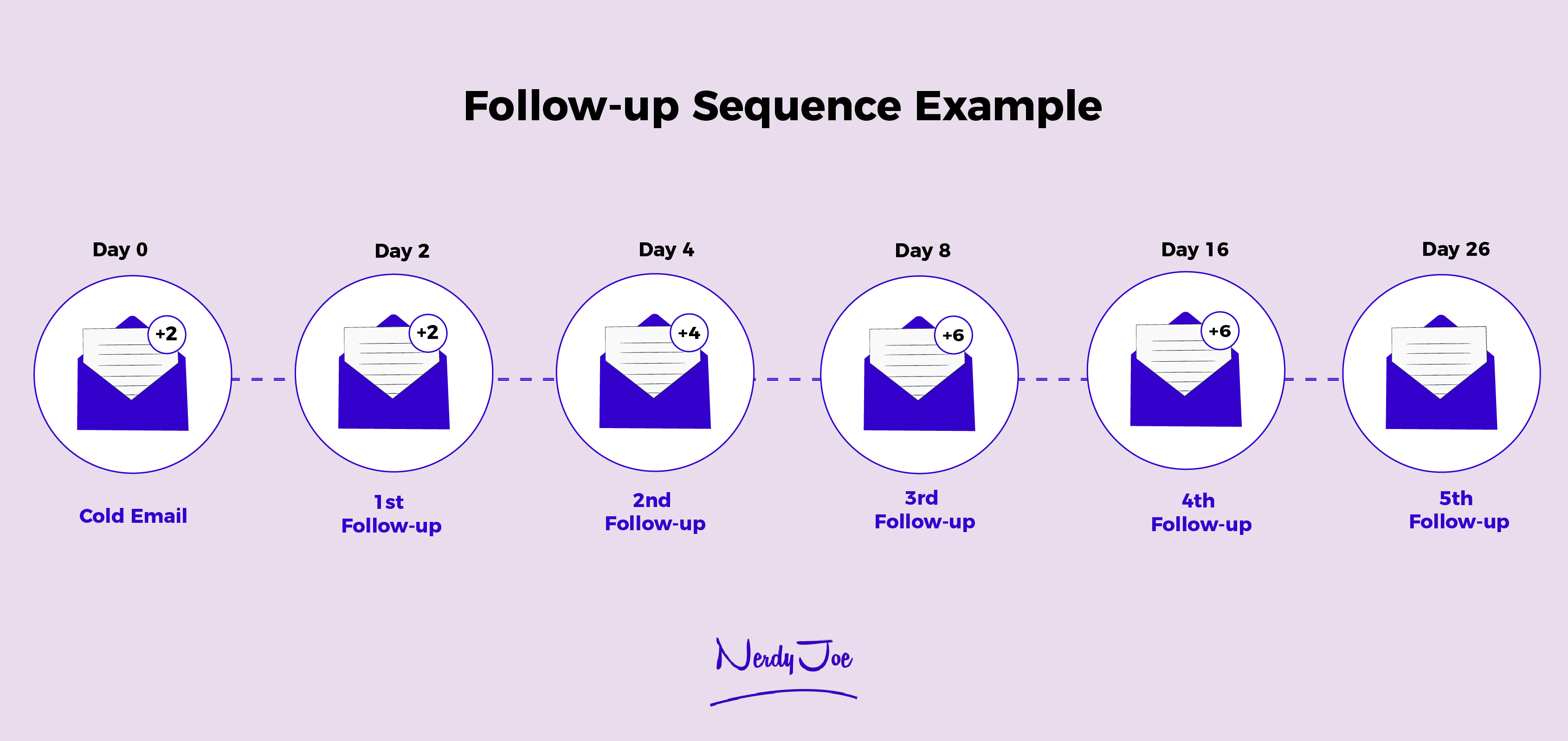 follow email sequence