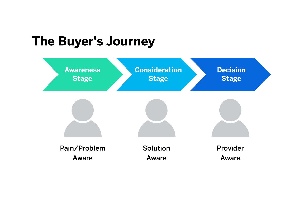 buying path: market research, solution strategy, content marketing