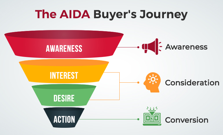 sales journey: inbound marketing strategies for awareness consideration decision in the sales process.
