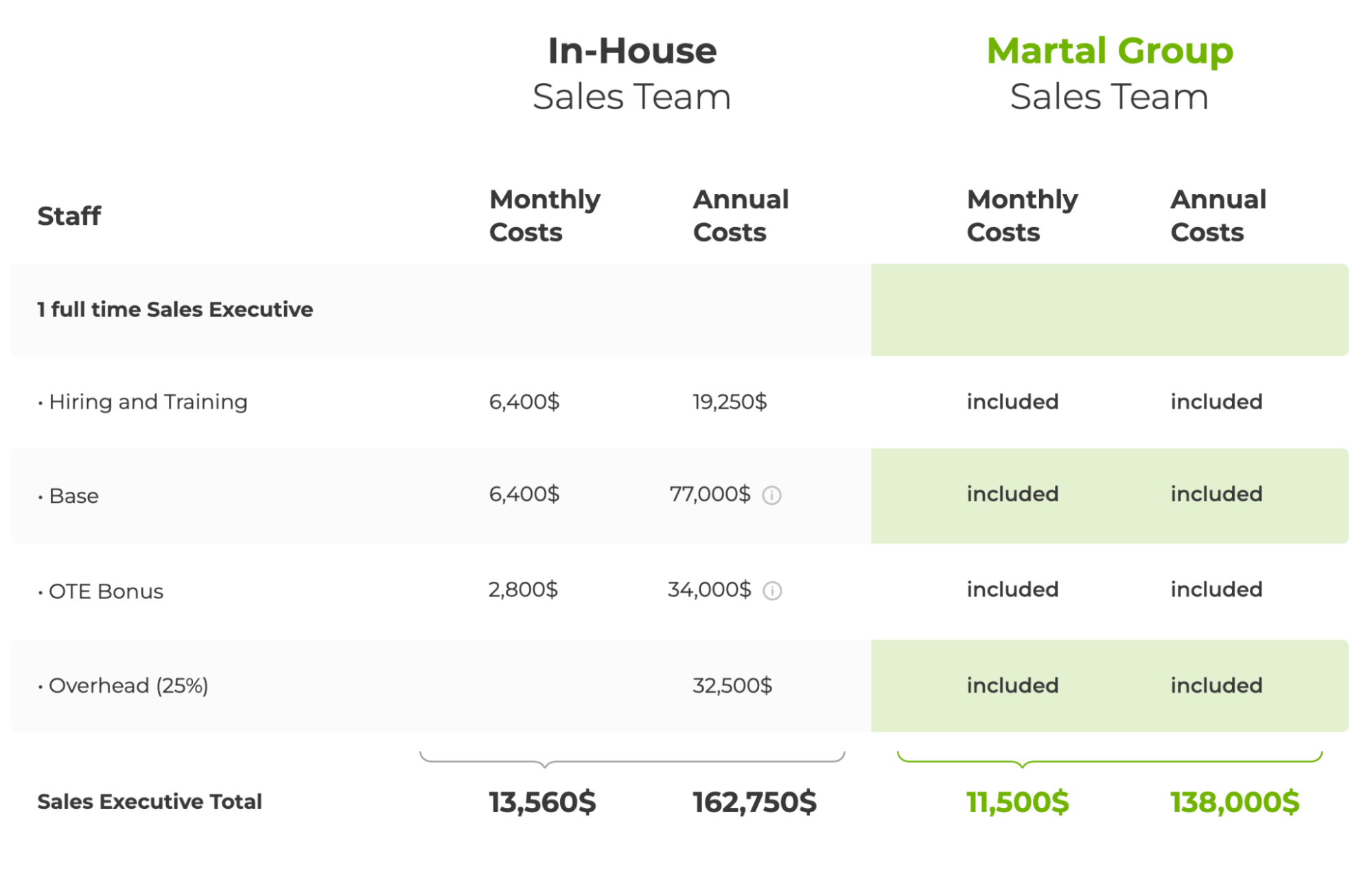 martal group lead gen pricing