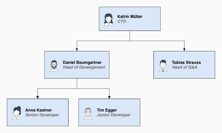Neu können Verantwortlichkeiten direkt hinterlegt werden. In diesem Beispiel kann Daniel Baumgartner als Vorgesetzter bei Anna Kastner und Tim Egger hinterlegt werden. Wiederum kann Katrin Müller als Vorgesetzter von Daniel Baumgartner hinterlegt werden. Das Resultat: Katrin Müller erhält Zugriff auf Daniel Baumgartner sowie Anna Kastner und Tim Egger.