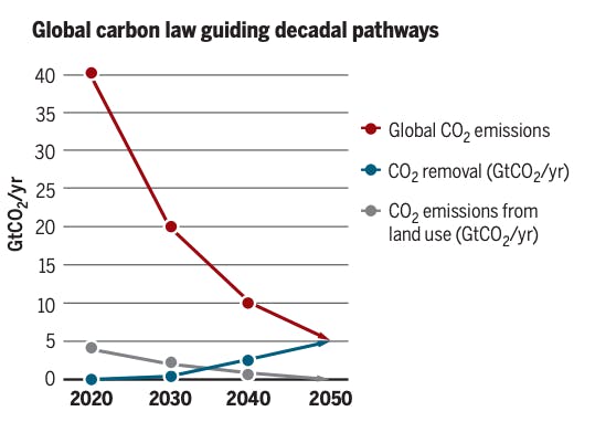 A graph describing the carbon law and pathways to reduce CO2 emissions by 2050.