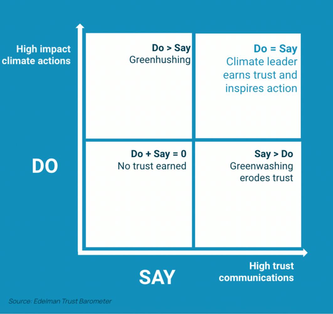 Matrix of words and actions made by a company and whether those lead to greenwashing and erosion of trust, or being seen as a leader in climate