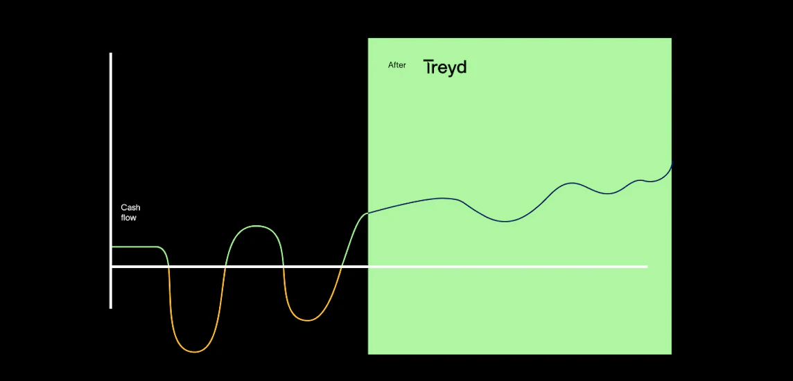 Graph showing a fluctuating cash flow, that stabilizes after Treyd is used