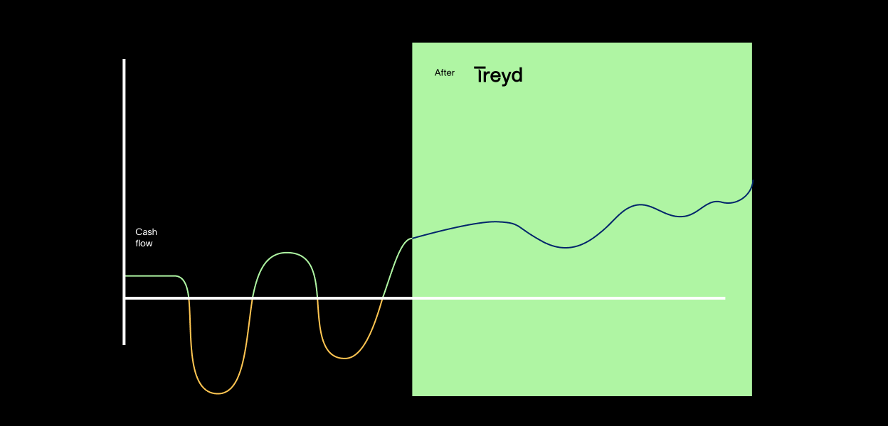 Graph showing a fluctuating cash flow, that stabilizes after Treyd is used