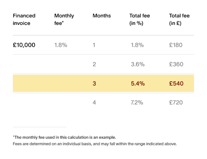 Table showing values for a financed invoice of £10,000, with a 1.8% monthly fee. Financed for one month, the fee is £180 pounds, and for three months the fee would be £540 pounds.