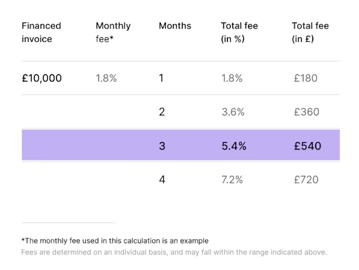 Table showing values for a financed invoice of £10,000, with a 1.8% monthly fee. Financed for one month, the fee is £180 pounds, and for three months the fee would be £540 pounds.