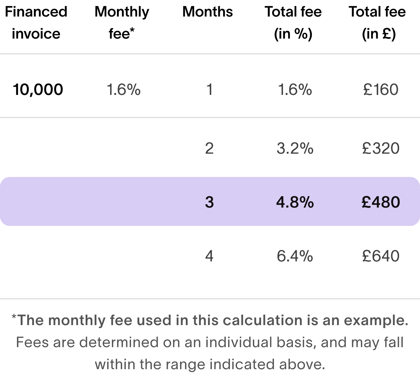 A table showing financed invoice of £10,000 with monthly fees from 1.6% to 6.4% over 1 to 4 months. The 3-month row, showing 4.8% and £480 total fee, is highlighted. A note explains fees are examples.