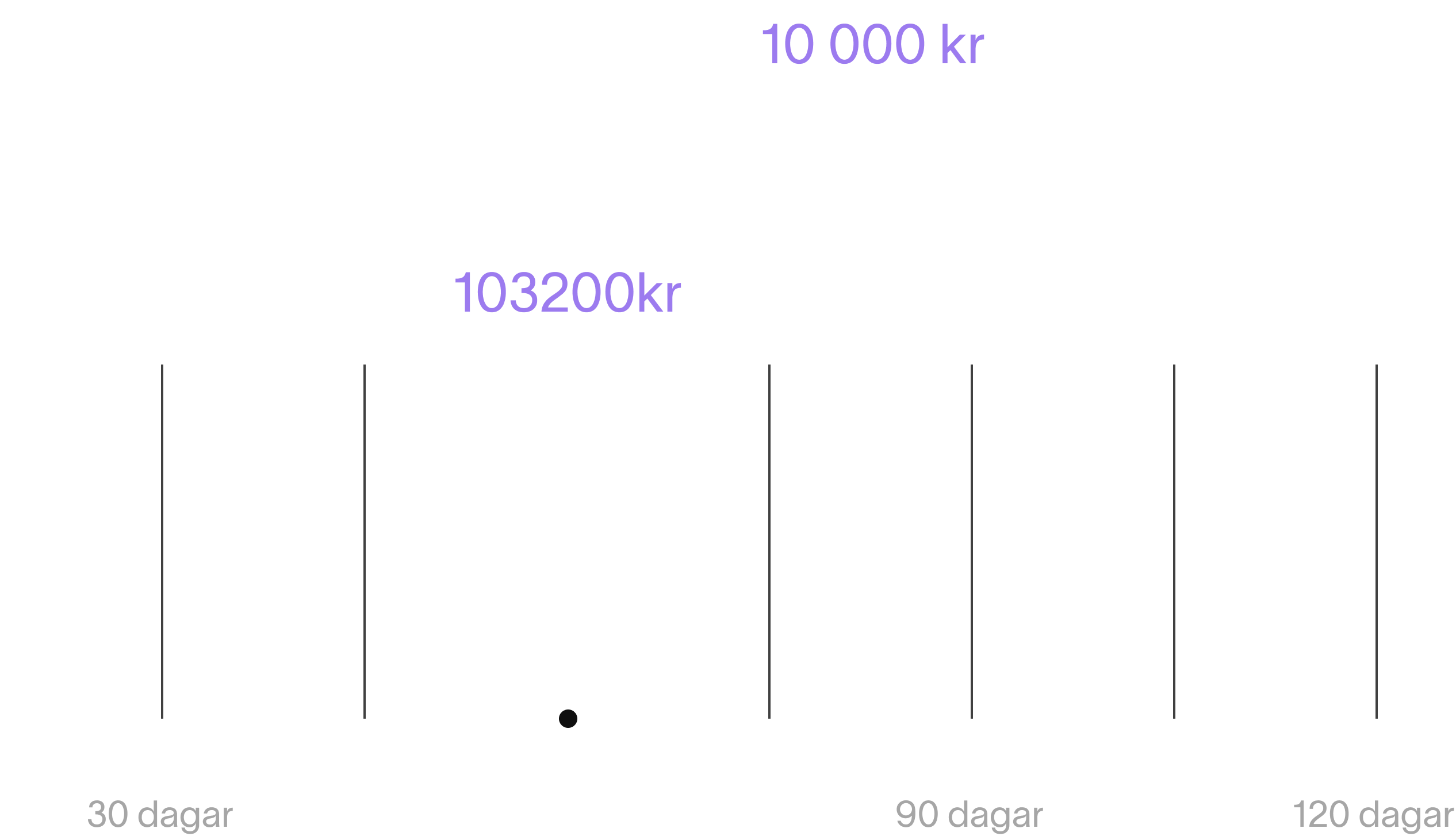 Tydligt pris varje gång