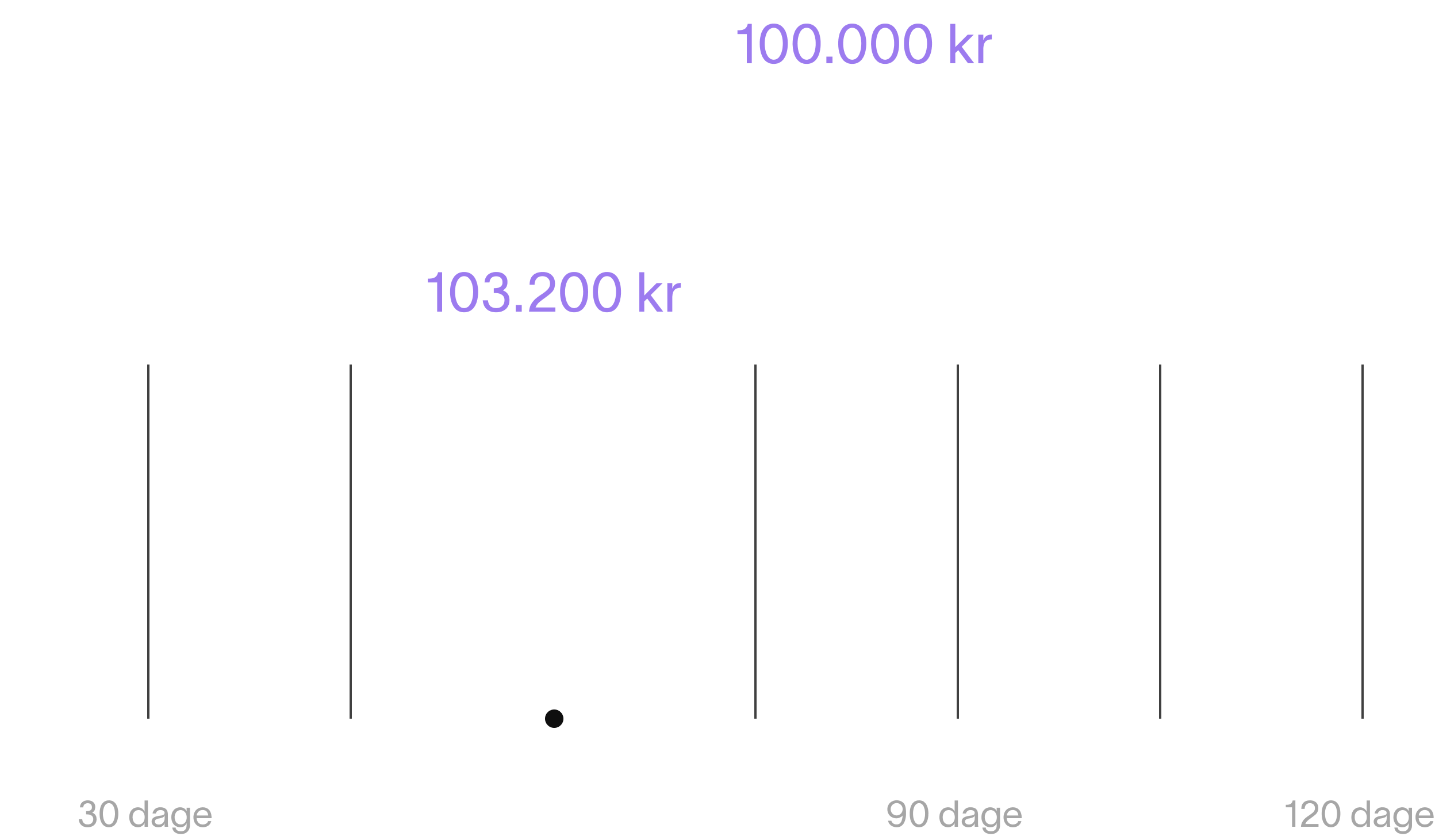 Det du ser, er hvad du betaler
