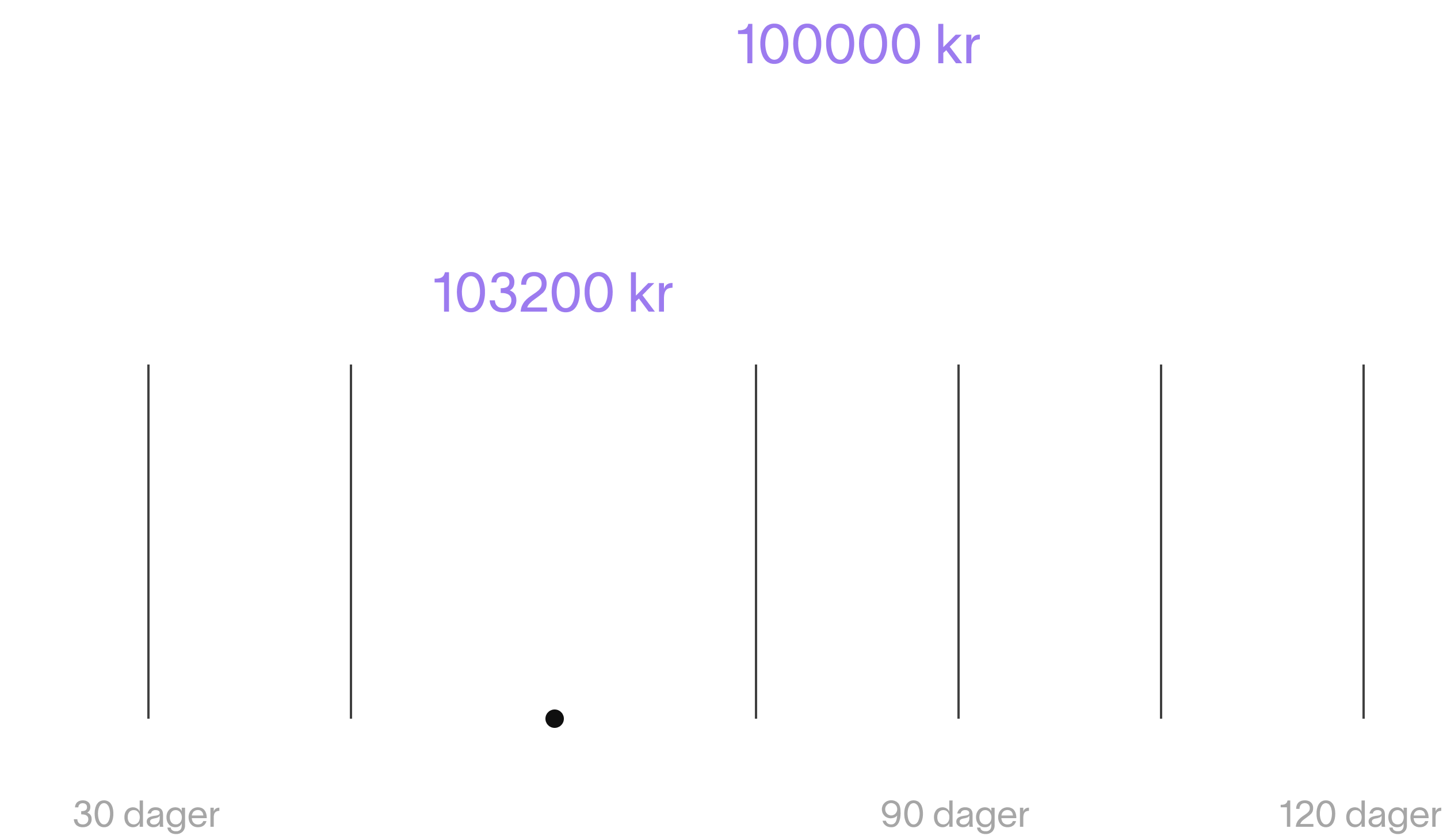 Det du ser er det du betaler