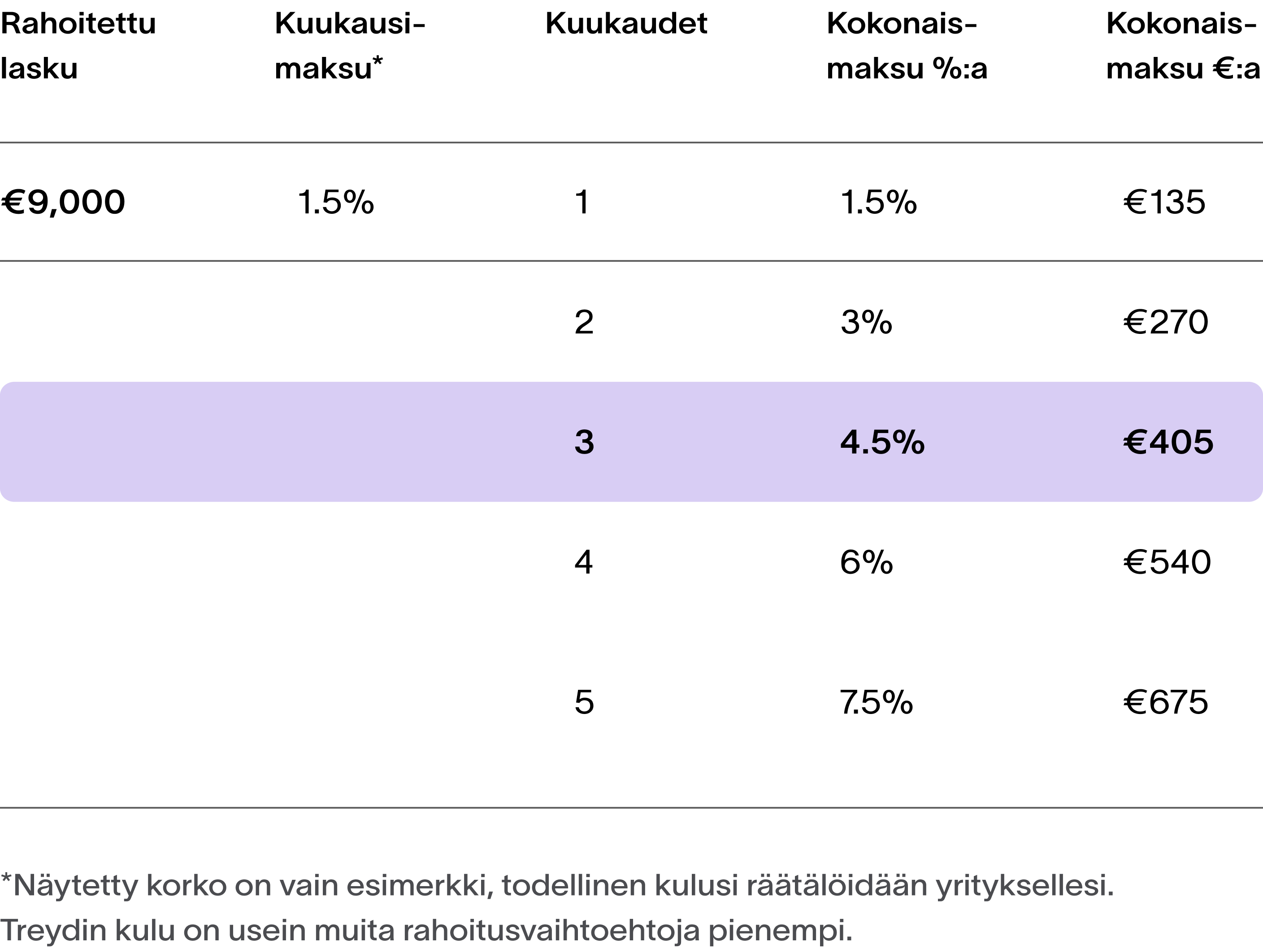 esimerkki valikoiva laskurahoitus mitä se maksaa