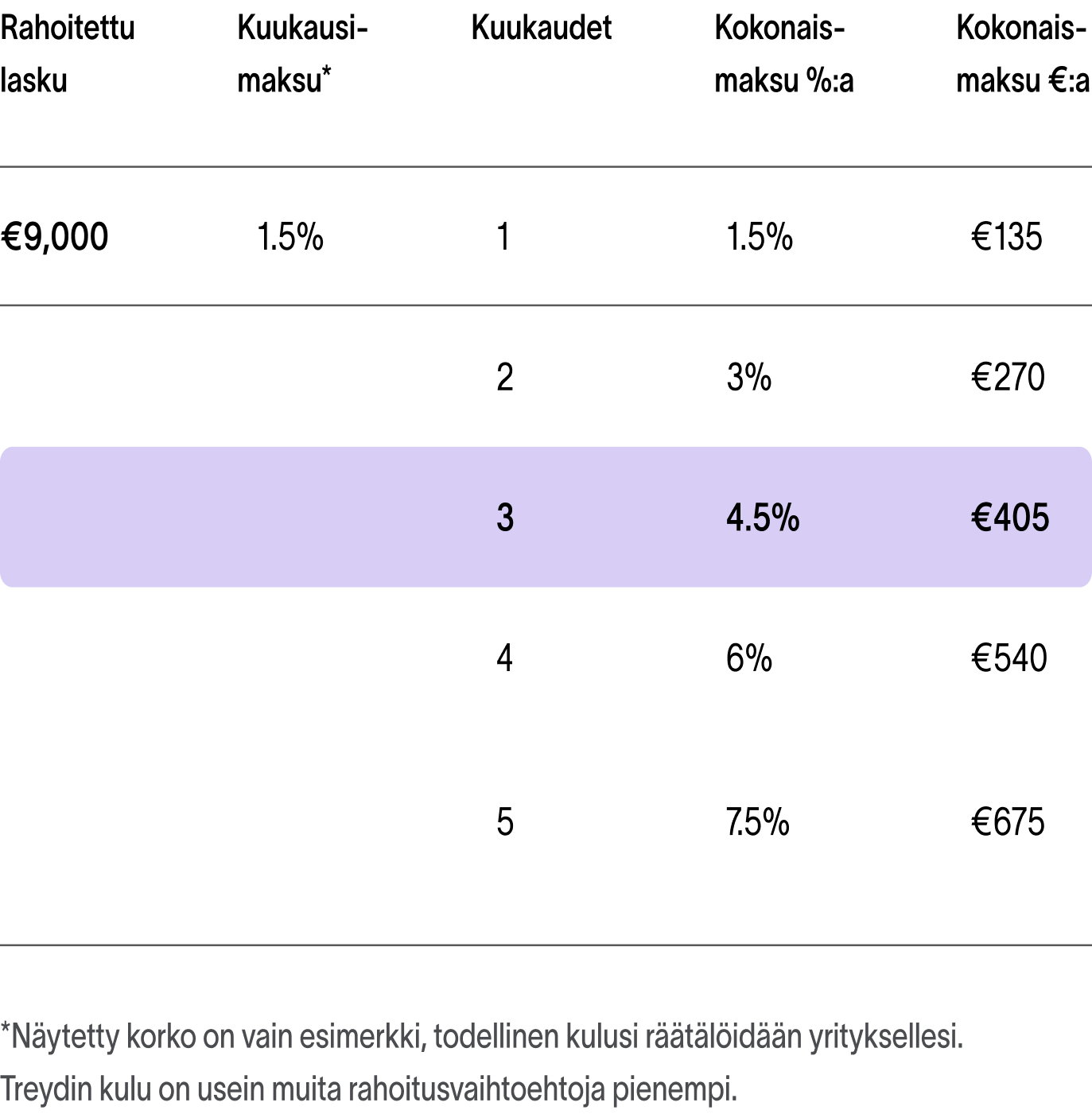 valikoiva laskurahoitus maksu esimerkki
