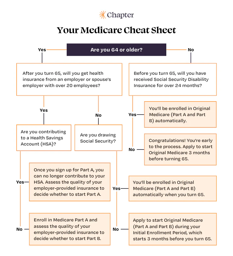 Still Working After 65 Medicare Enrollment Guide Chapter Medicare Still working after 65 medicare enrollment guide chapter medicare
