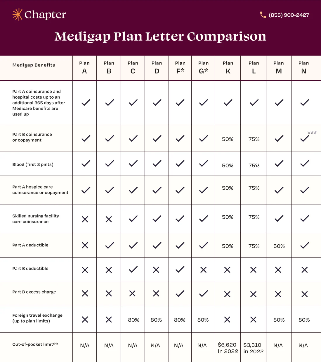 Medigap plan comparison chart