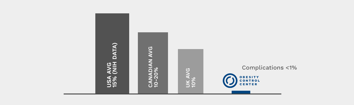 a chart illustrating how safe OCC is as a bariatric surgery center in Tijuana, Mexico