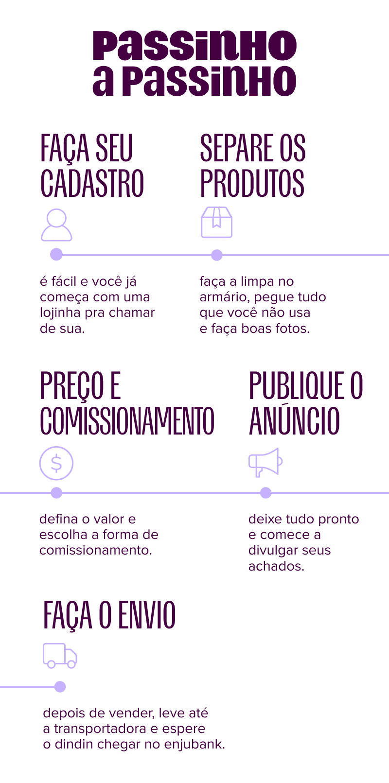 imagem apresenta linha do tempo com o título "passinho a passinho". primeiro ponto: faça seu cadastro, é fácil e você já começa com uma lojinha pra chamar de sua. segundo ponto: separe os produtos: faça a limpa no armário, pegue tudo que você não usa e faça boas fotos. terceiro ponto: preço e comissionamento, defina o valor e escolha a forma de comissionamento. quarto ponto: publique o anúncio, deixe tudo pronto e comece a divulgar seus achados. quinto ponto: faça o envio, depois de vender, leve até a transportadora e espere o dindin chegar no enjubank.