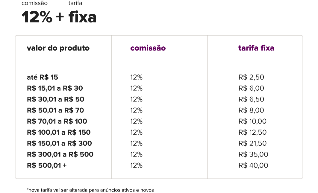 imagem traz uma tabela, mostrando o valor final da venda e a nova tarifa referente a esse valor, seguindo assim: venda de até 15 reais, tarifa de 2 reais e cinquenta centavos; venda de 15 reais e um centavo até 30 reais, tarifa de 6 reais; venda de 30 reais e 1 centavo até 50 reais, tarifa de 6 reais e cinquenta centavos; venda de cinquenta reais e 1 centavo até 70 reais, tarifa de 8 reais; venda de 70 reais e 1 centavo até 100 reais, tarifa de 10 reais; venda de 100 reais e 1 centavo até 150 reais, tarifa de 12 reais e 50 centavos; venda de 150 reais e 1 centavo até 300 reais, tarifa de 21 reais e 50 centavos; venda de 300 reais e 1 centavo até 500 reais, tarifa de 35 reais; venda de 500 reais e 1 centavo ou mais, tarifa de 40 reais.
