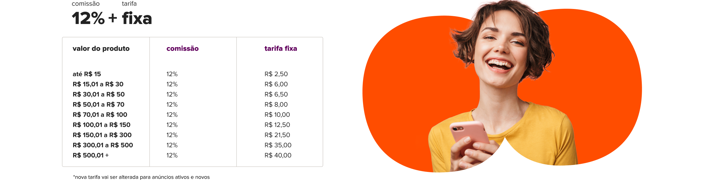 imagem traz uma tabela, mostrando o valor final da venda e a nova tarifa referente a esse valor, seguindo assim: venda de até 15 reais, tarifa de 2 reais e cinquenta centavos; venda de 15 reais e um centavo até 30 reais, tarifa de 6 reais; venda de 30 reais e 1 centavo até 50 reais, tarifa de 6 reais e cinquenta centavos; venda de cinquenta reais e 1 centavo até 70 reais, tarifa de 8 reais; venda de 70 reais e 1 centavo até 100 reais, tarifa de 10 reais; venda de 100 reais e 1 centavo até 150 reais, tarifa de 12 reais e 50 centavos; venda de 150 reais e 1 centavo até 300 reais, tarifa de 21 reais e 50 centavos; venda de 300 reais e 1 centavo até 500 reais, tarifa de 35 reais; venda de 500 reais e 1 centavo ou mais, tarifa de 40 reais.