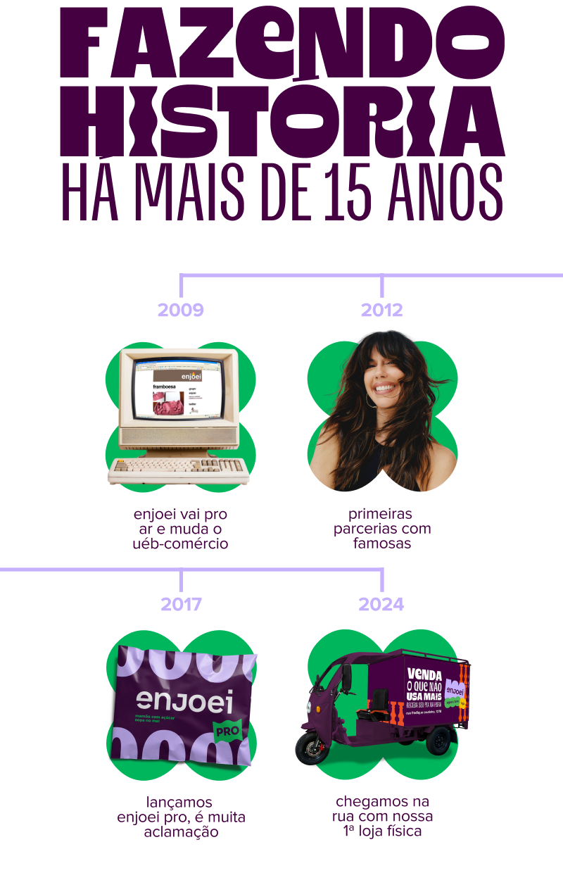 imagem traz o título: fazendo história. abaixo, uma linha do tempo com 4 momentos. primeiro, 2009, enjoei vai pro ar e muda o uéb-comércio. depois, 2012, primeiras parcerias com famosas. em seguida, 2017, lançamos enjoei pro, é muita aclamação. por fim, 2024, chegamos na rua com nossa primeira loja física.