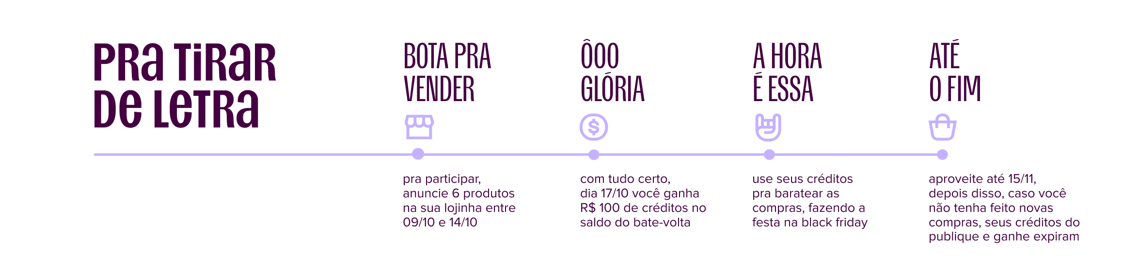 imagem apresenta linha do tempo com o título "pra tirar de letra". primeiro ponto: bota pra vender, pra participar, anuncie 6 produtos na sua lojinha entre 09 de outubro e 14 de outubro. segundo ponto: ôoo glória, com tudo certo, dia 17 de outubro você ganha 100 reais de créditos no saldo do bate-volta. terceiro ponto: a hora é essa, use seus créditos pra baratear as compras, fazendo a festa na black friday. quarto ponto: até o fim, aproveite até 15 de novembro, depois disso, seus créditos do publique e ganhe expiram.