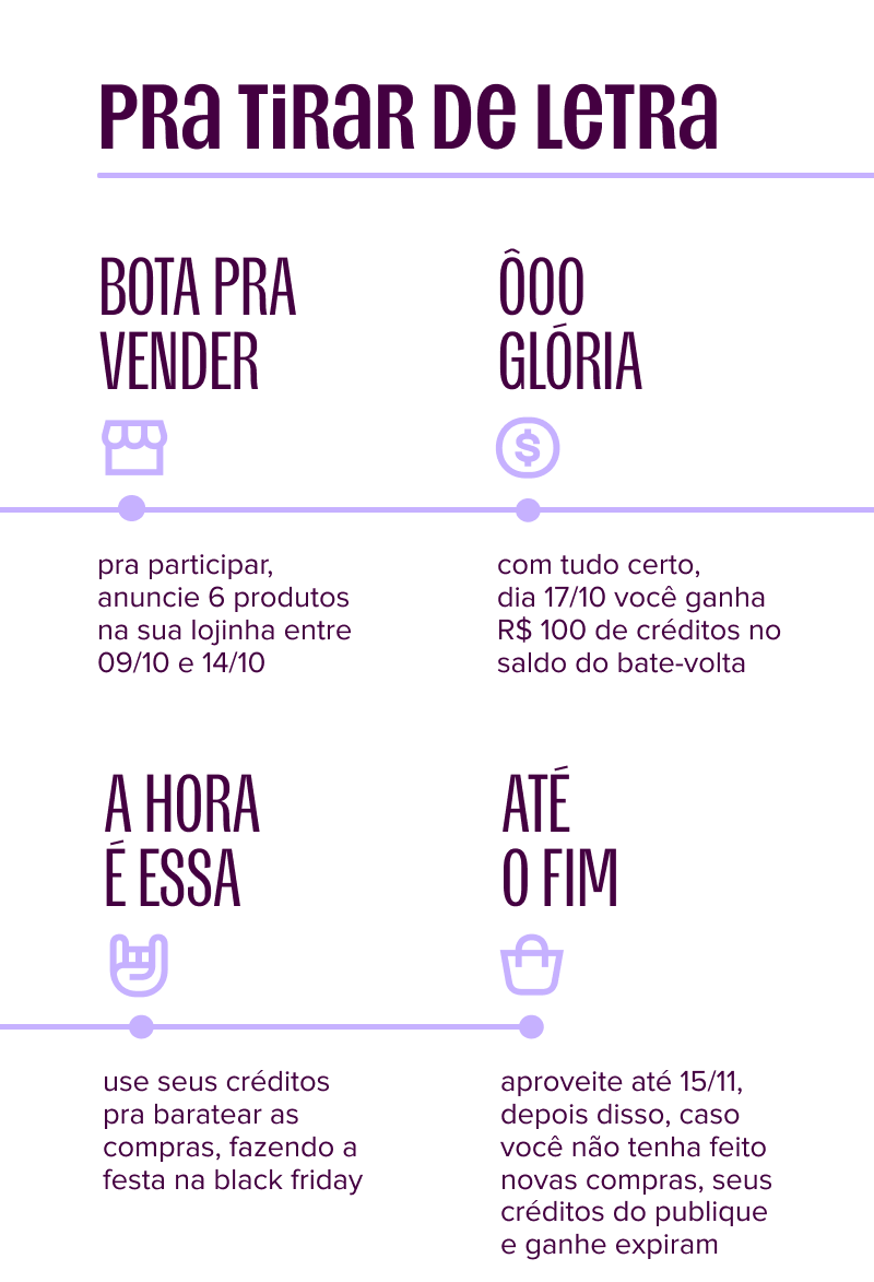 imagem apresenta linha do tempo com o título "pra tirar de letra". primeiro ponto: bota pra vender, pra participar, anuncie 6 produtos na sua lojinha entre 09 de outubro e 14 de outubro. segundo ponto: ôoo glória, com tudo certo, dia 17 de outubro você ganha 100 reais de créditos no saldo do bate-volta. terceiro ponto: a hora é essa, use seus créditos pra baratear as compras, fazendo a festa na black friday. quarto ponto: até o fim, aproveite até 15 de novembro, depois disso, seus créditos do publique e ganhe expiram.