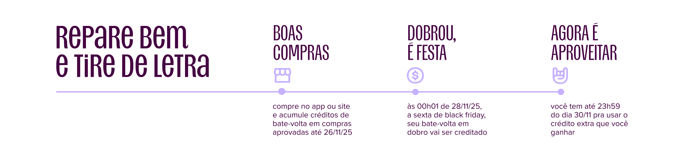 imagem apresenta linha do tempo com o título "repare bem e tire de letra". primeiro ponto: boas compras, compre no app ou site e acumule créditos de bate-volta em compras aprovadas até 26/11/25. segundo ponto: dobrou, é festa, à meia-noite e um minuto de 28 de novembro de 2025, a sexta de black friday, seu bate-volta em dobro vai ser creditado. terceiro ponto: agora é aproveitar, você tem até à meia-noite de 30 de novembro de 2025 pra usar o crédito extra que você ganhar.