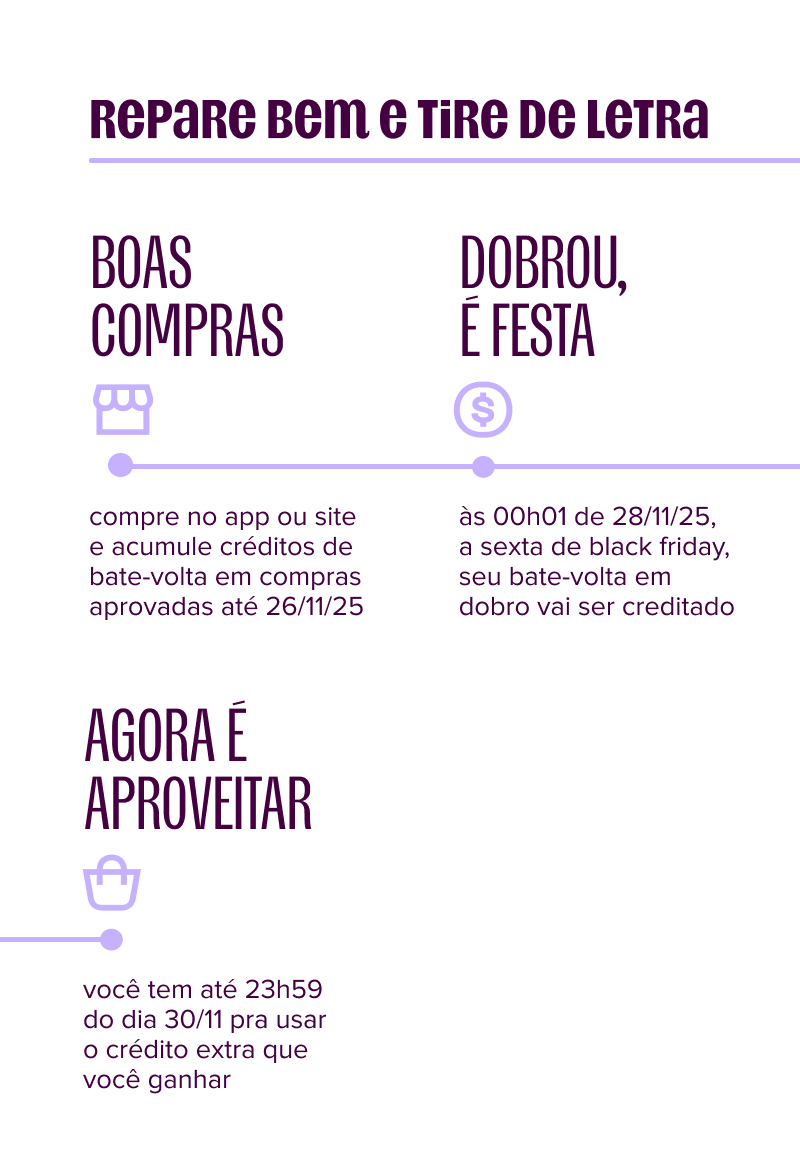 imagem apresenta linha do tempo com o título "repare bem e tire de letra". primeiro ponto: boas compras, compre no app ou site e acumule créditos de bate-volta em compras aprovadas até 26/11/25. segundo ponto: dobrou, é festa, à meia-noite e um minuto de 28 de novembro de 2025, a sexta de black friday, seu bate-volta em dobro vai ser creditado. terceiro ponto: agora é aproveitar, você tem até à meia-noite de 30 de novembro de 2025 pra usar o crédito extra que você ganhar.