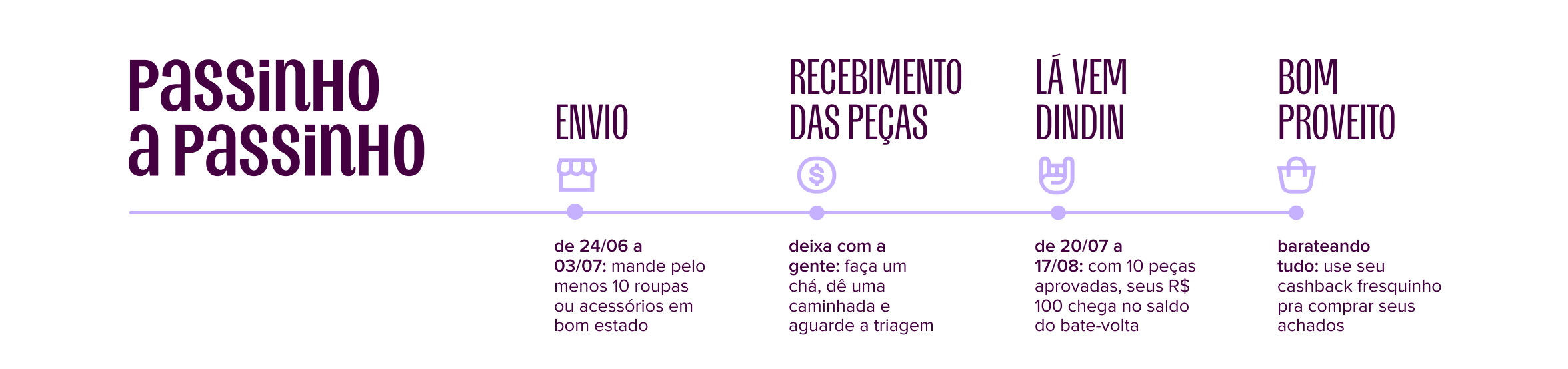 imagem traz uma linha tempo, com o título: passinho a passinho. primeiro ponto: envio, de 24/06 a 03/07: mande pelo menos 10 roupas ou acessórios em bom estado. segundo ponto: recebimento das peças, deixa com a gente: faça um chá, dê uma caminhada e aguarde a triagem. terceiro ponto: lá vem dindin, de 20/07 a 17/08: com 10 peças aprovadas, seus R$ 100 chega no saldo do bate-volta. quarto ponto: bom proveito, barateando tudo: use seu cashback fresquinho pra comprar seus achados.