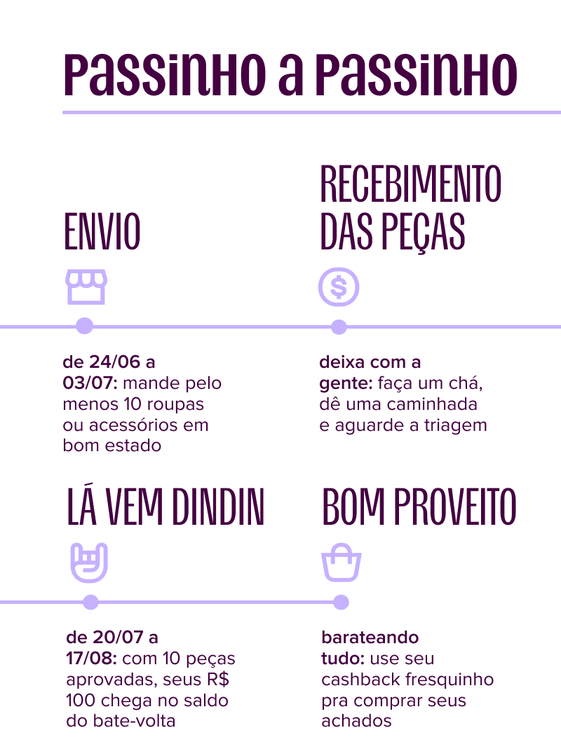 imagem traz uma linha tempo, com o título: passinho a passinho. primeiro ponto: envio, de 24/06 a 03/07: mande pelo menos 10 roupas ou acessórios em bom estado. segundo ponto: recebimento das peças, deixa com a gente: faça um chá, dê uma caminhada e aguarde a triagem. terceiro ponto: lá vem dindin, de 20/07 a 17/08: com 10 peças aprovadas, seus R$ 100 chega no saldo do bate-volta. quarto ponto: bom proveito, barateando tudo: use seu cashback fresquinho pra comprar seus achados.