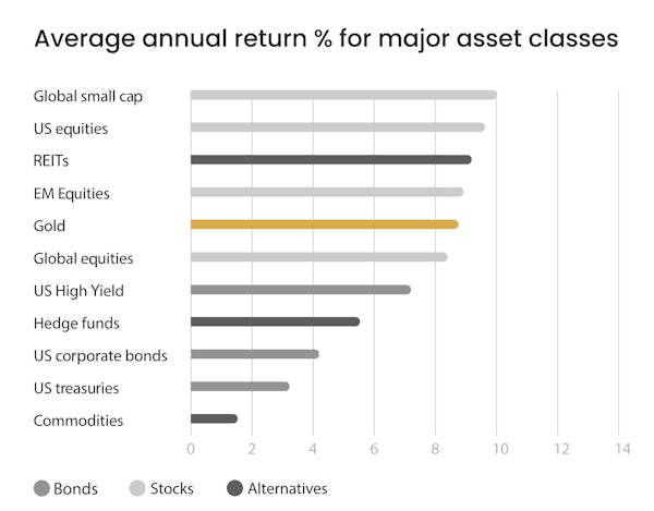 Gold average annual return chart