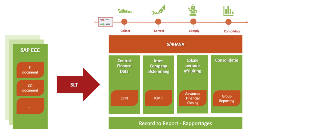 record to report - rapportages