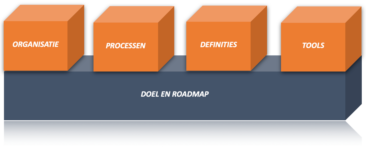 doel en roadmap