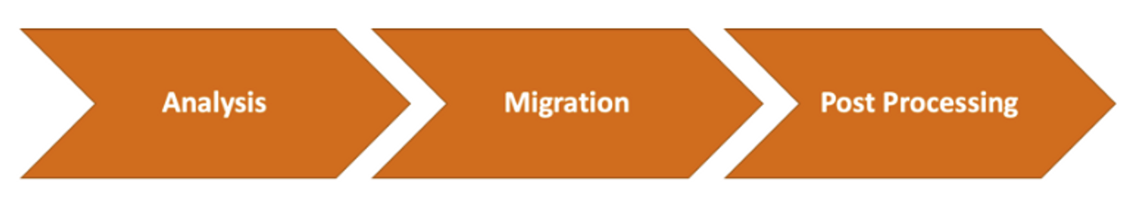 Migration SAP WM SAP EWM