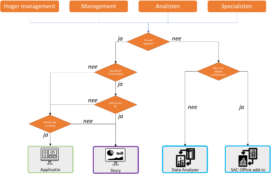 SAP SAC story vs applicatie - beslisboom