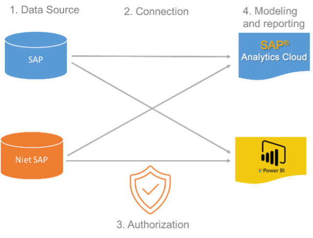 SAP Analytics model