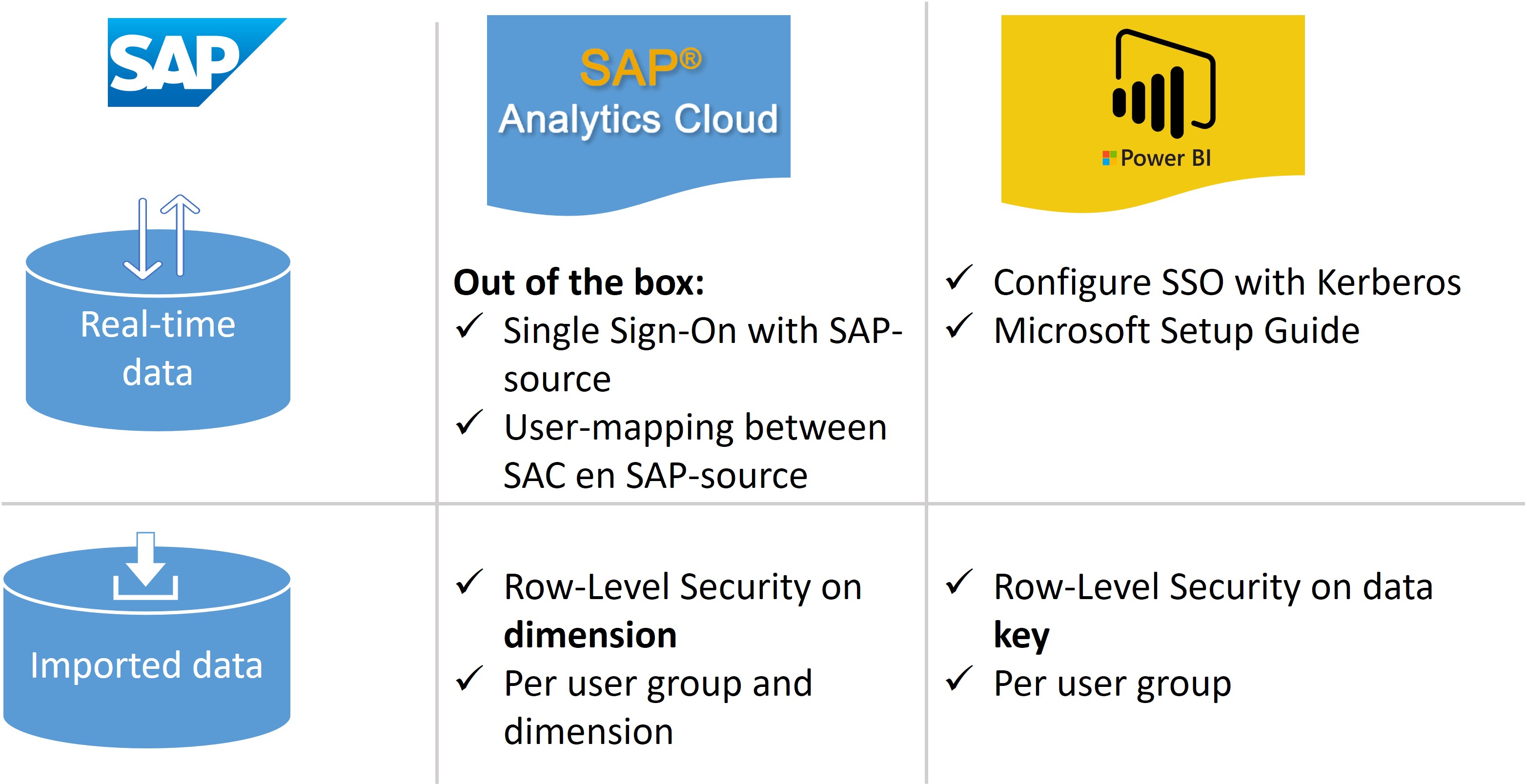 autorisatieopties PowerBI en SAC