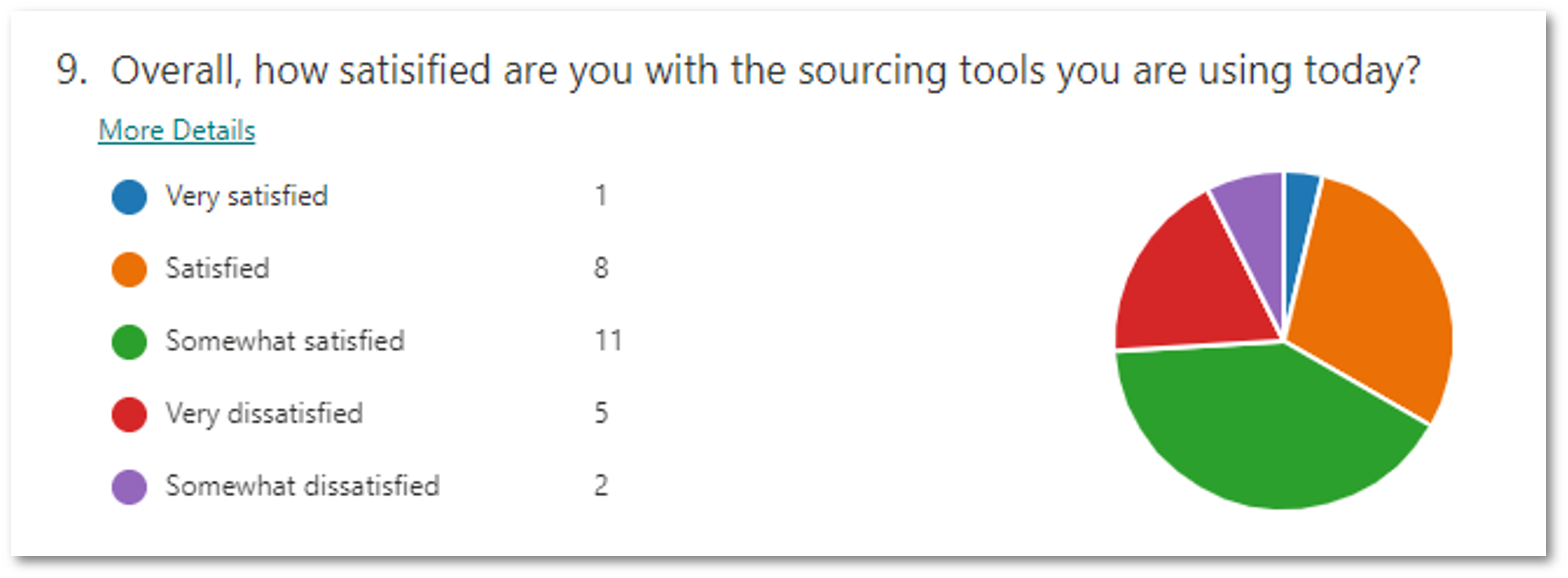 Overall, how satisified are you