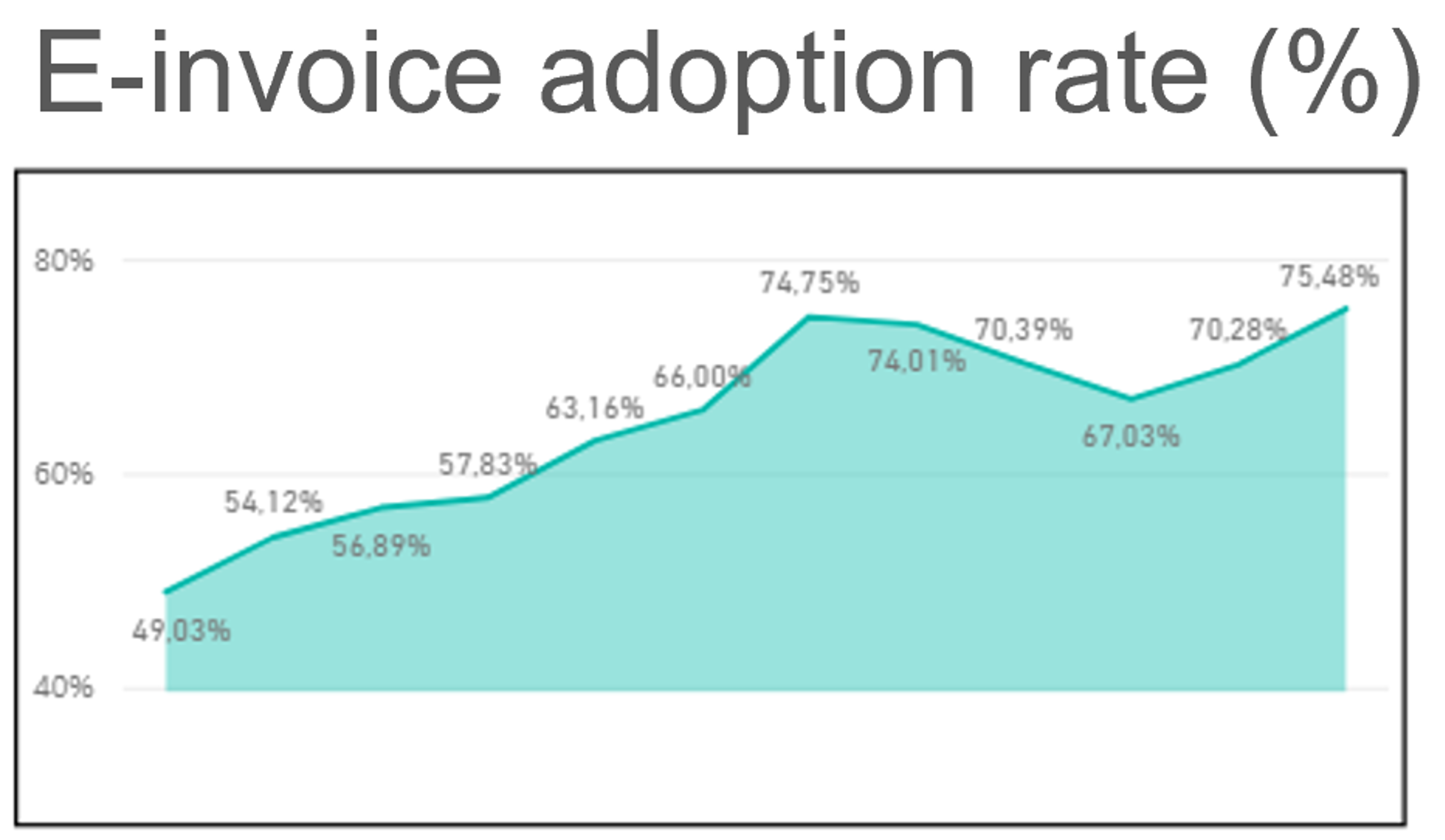 E-invoice adoption rate