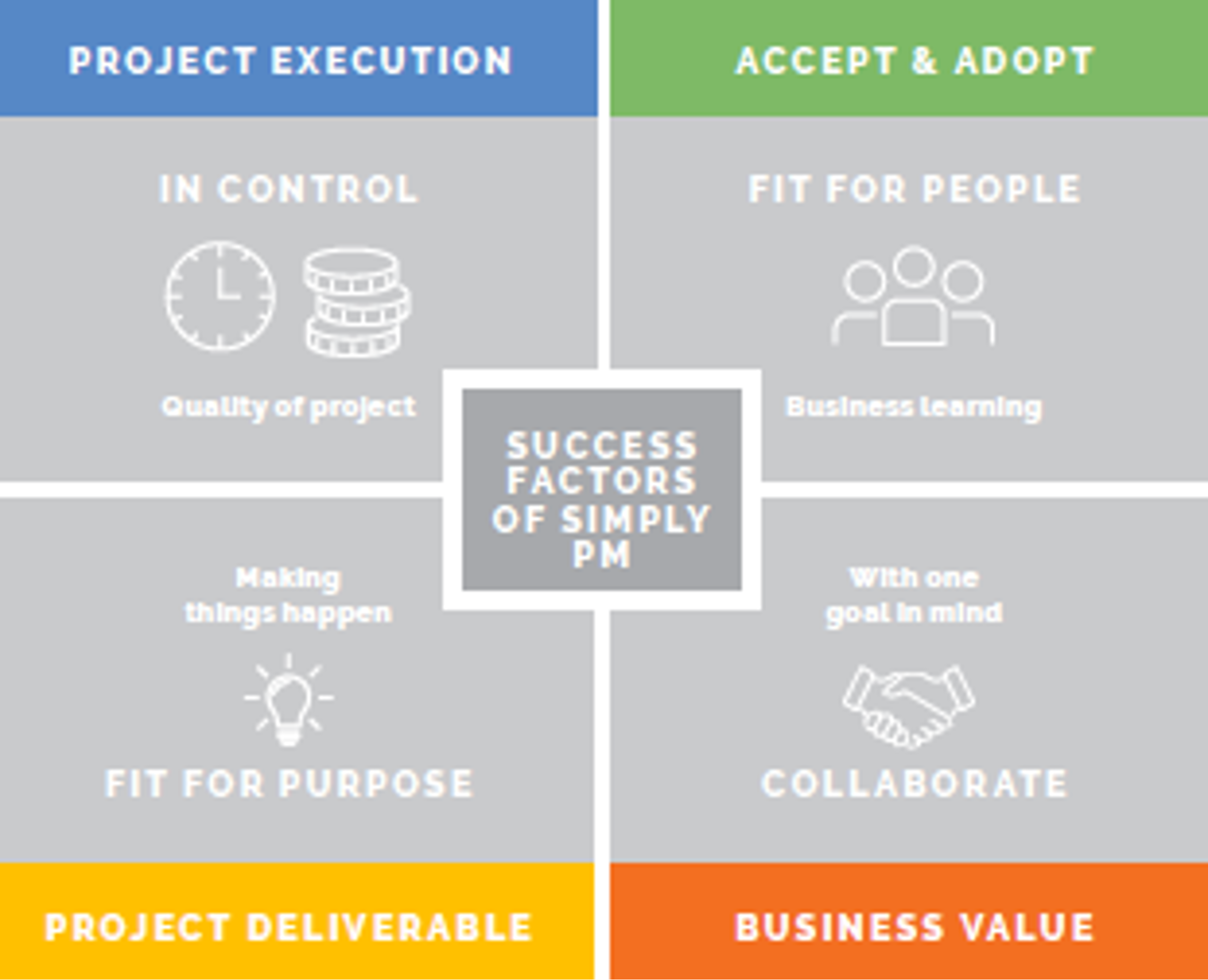 Succes factors of Simply PM