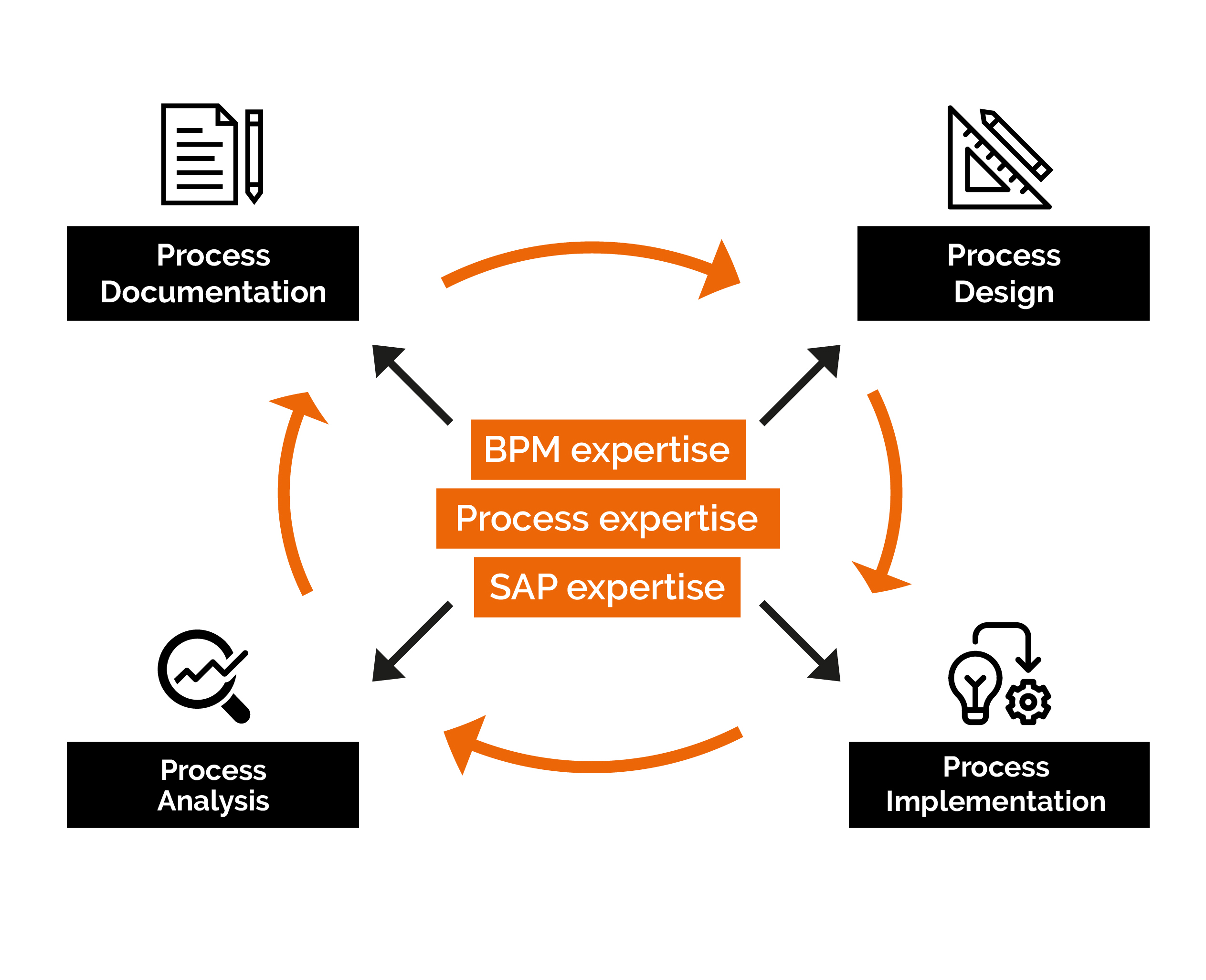 What Is Business Process Management BPM what-is-business-process-management-bpm