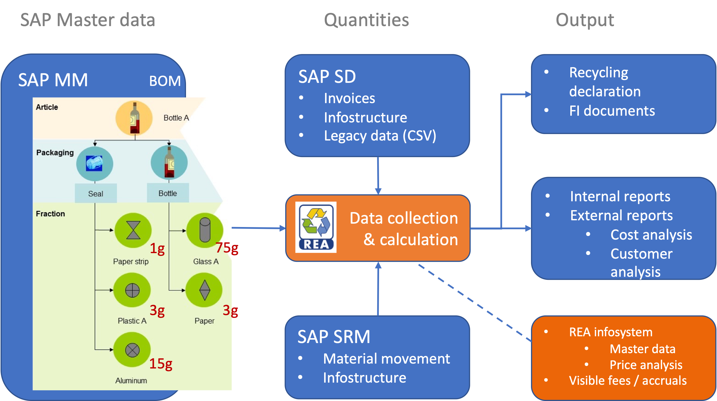 sap-master-data