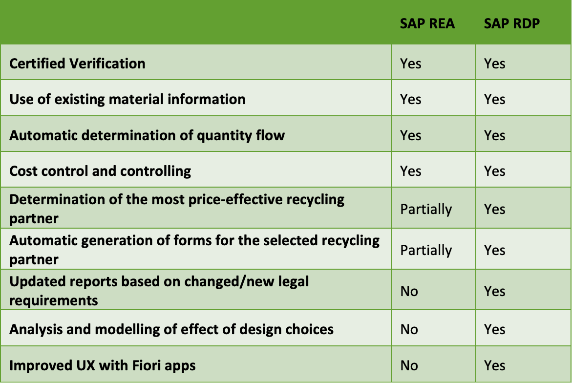 SAP REA  SAP RDP