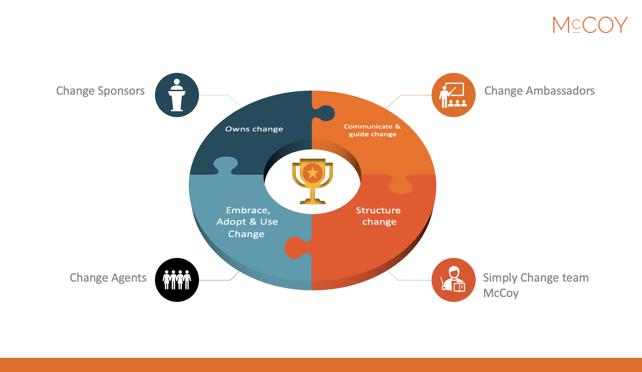 Change agent network