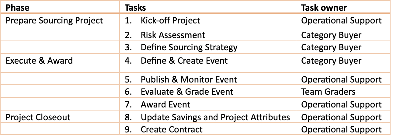 Example of a task set-up