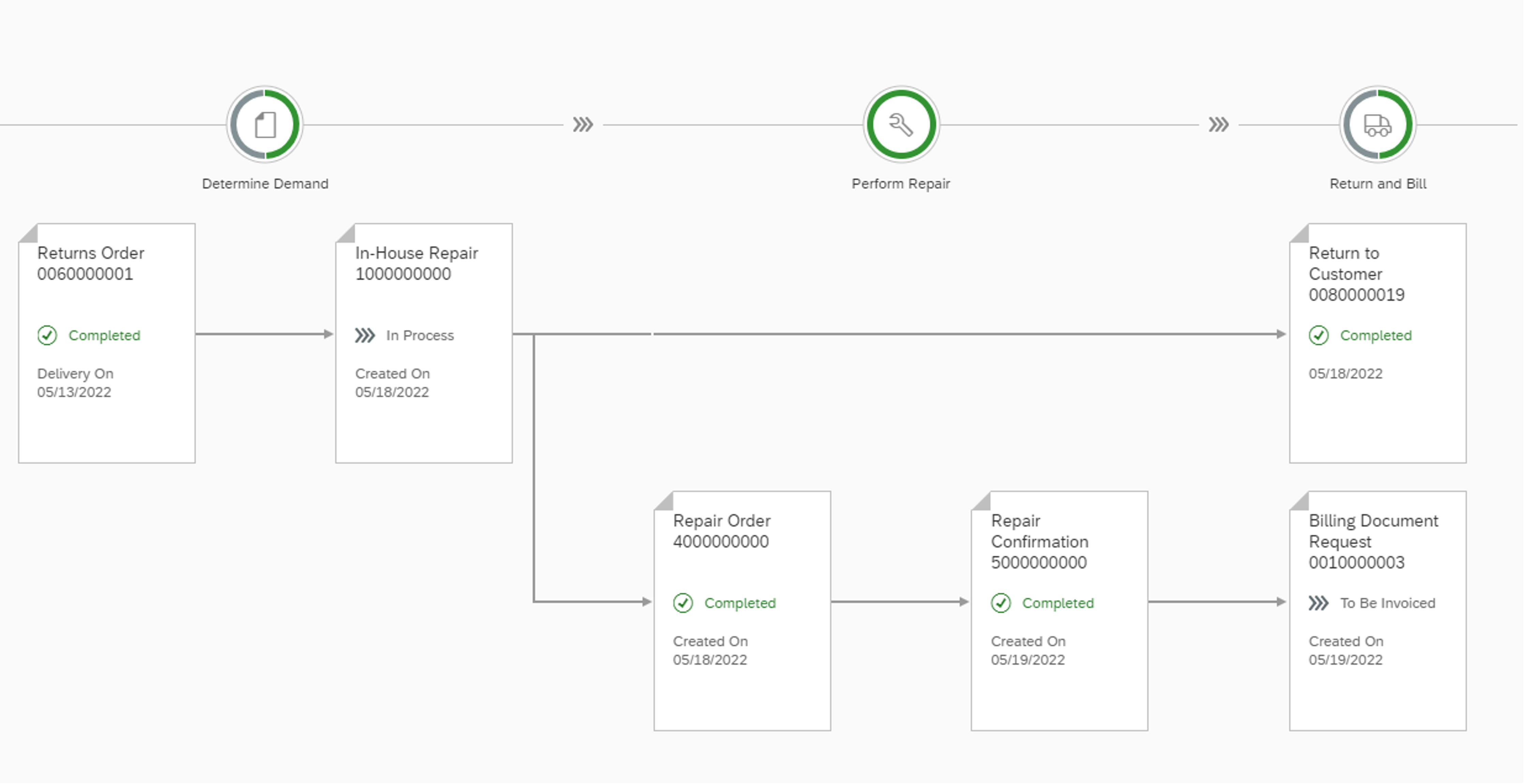 the process flow in SAP S/4HANA