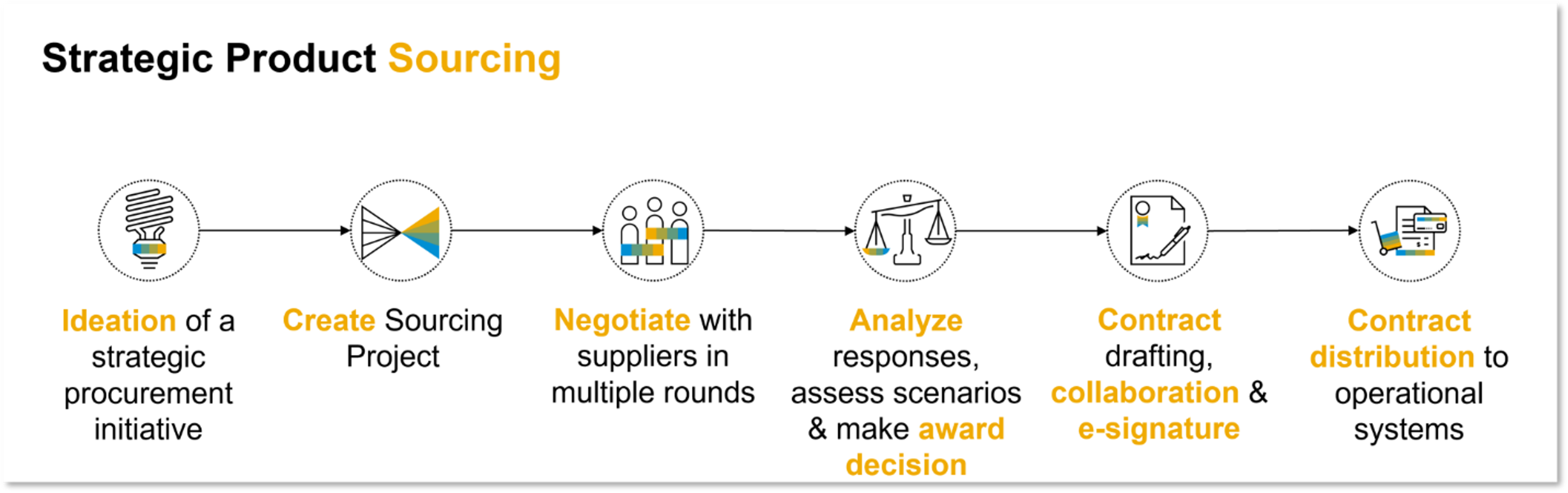 Strategic Product Sourcing